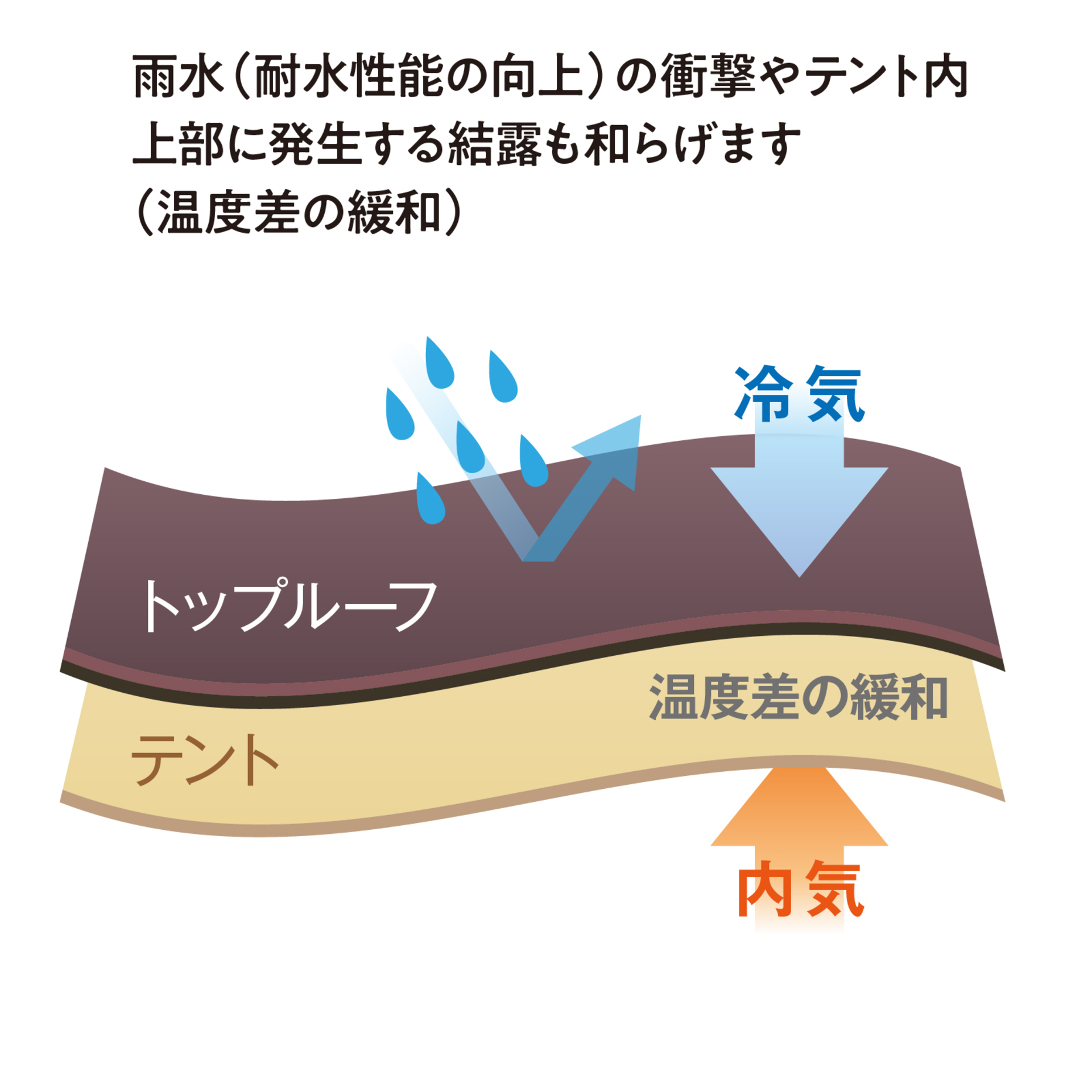 トップルーフUV(トンネル2ルームテントL用)